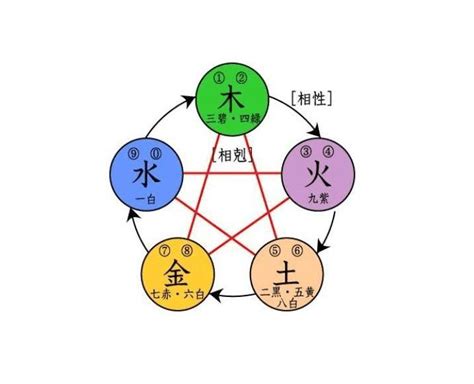 火剋|五行相剋是什麼？五行平衡與補救秘訣完整教學 